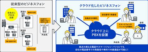 働き方を劇的に変える！電話のクラウド化｜音声／電話｜サービス｜法人のお客さま｜ntt東日本