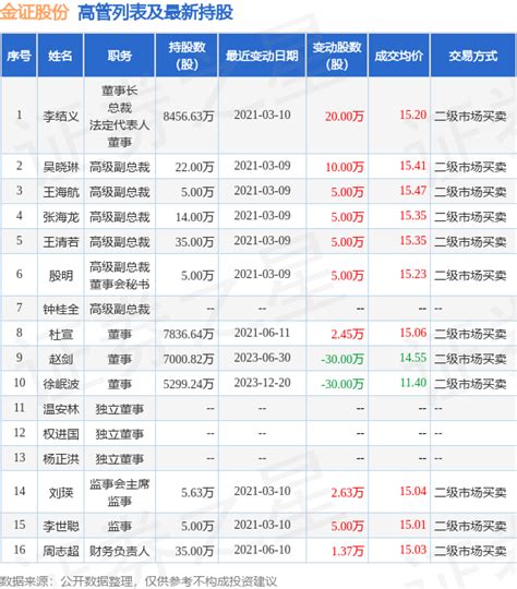 金证股份：12月20日高管徐岷波减持股份合计30万股数据上市公司融资融券