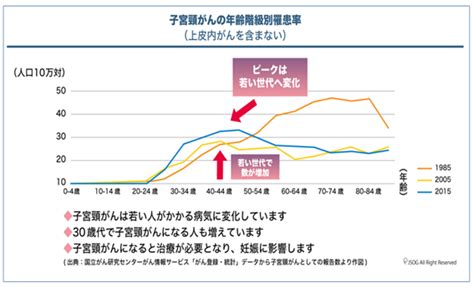 子宮頸がんとhpvワクチンに関する正しい理解のために 公益社団法人 日本産科婦人科学会