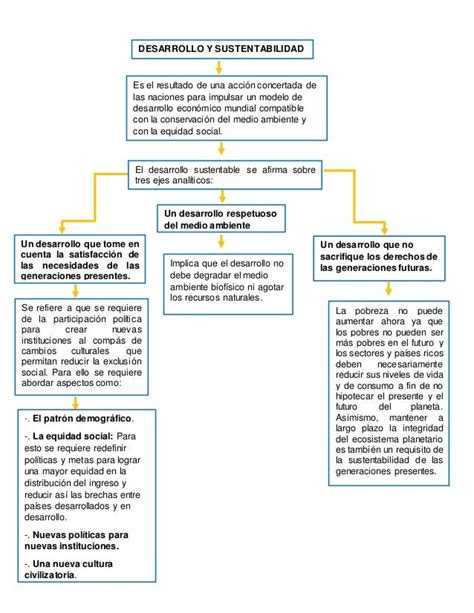 Mapa Conceptual Del Desarrollo Sustentable Mapas Conceptuales