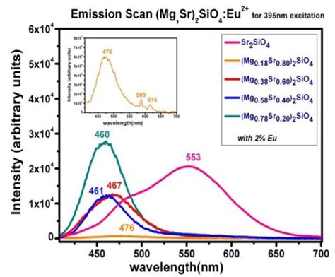 Figure Pl Spectra Of Mgx Sr098 X2sio4eu002 2 Phosphors For 395nm