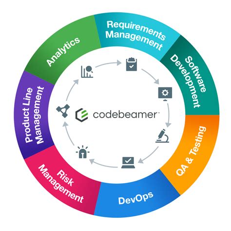 Ptc Codebeamer Vs Ibm Rational Doors Alm Software