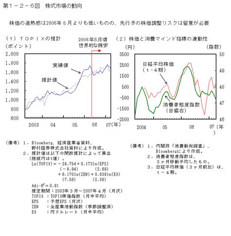 第1－2－6図 株式市場の動向 内閣府