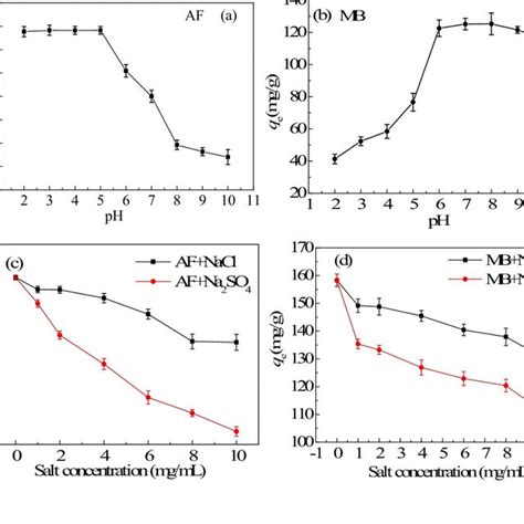 Effect Of Ph Ab And Ionic Strengthcd On The Adsorption Capacity