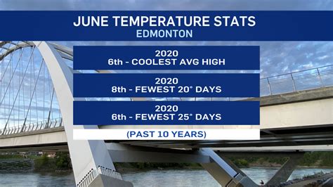 Edmonton Weather Here S How Much Cooler And Wetter June Was CTV News