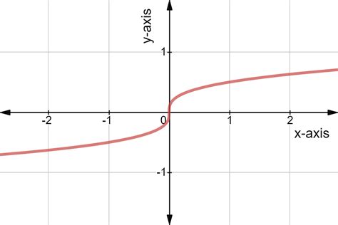 Linear vs. Nonlinear Functions - Definition & Examples - Expii