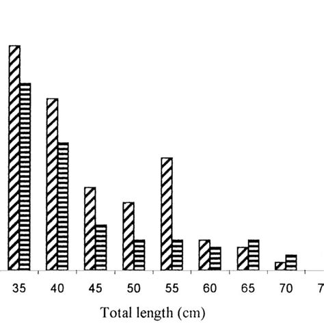 Length Frequency Distribution By Sex Of Common Stingray Download Scientific Diagram