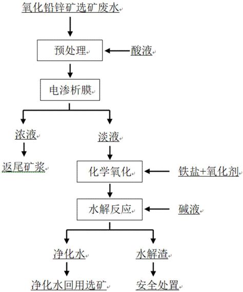 一种氧化铅锌矿选矿废水深度处理与回用方法与流程