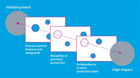 Lopa Layers Of Protection Analysis Sofis Valve Operation