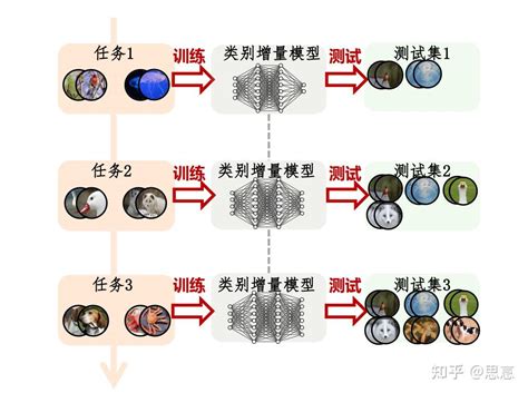 类别增量学习class Incremental Learning的前世今生、开源工具包 知乎