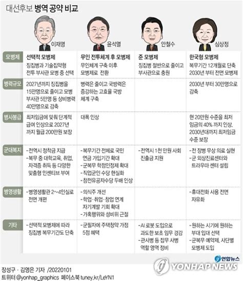 그래픽 대선후보 병역 공약 비교 연합뉴스