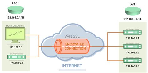 C Mo Crear Una Vpn Ssl Con Mis Servidores Cloud Manuales Y Tutoriales