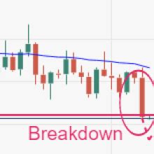 GBP USD Price Analysis More Downside Looks Inevitable On Double Top