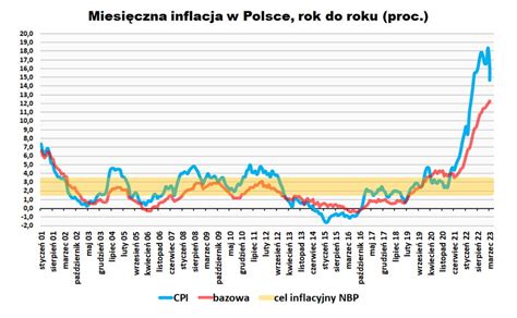 Wreszcie Co Pozytywnego W Sprawie Inflacji Pierwszy Spadek Wska Nika