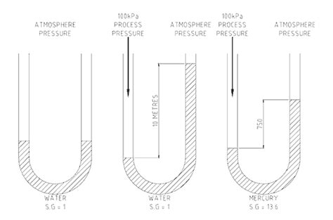 Using Manometers For Measuring Pressure