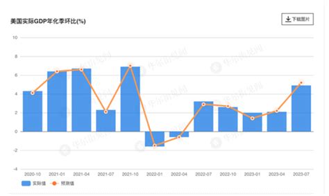 美国三季度gdp终值下修至49 Pce物价指数降温新浪财经新浪网