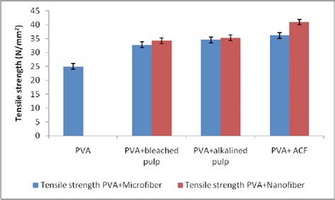 Tensile Strength Of Composite Pvaefb Microfiber Or Pvananofiber