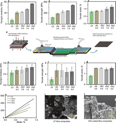a) Young's modulus, b) tensile strength, and c) strain % of untreated ... 