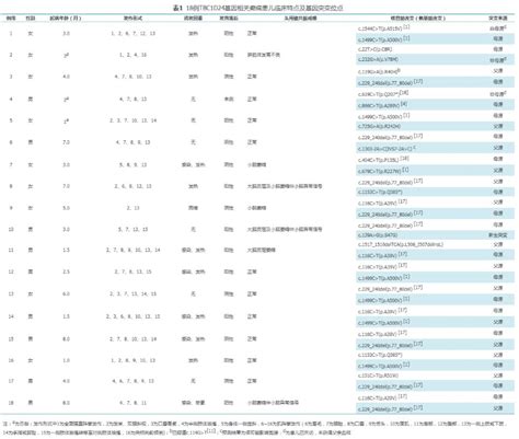 【论著】tbc1d24基因相关癫痫的临床表型特点患儿