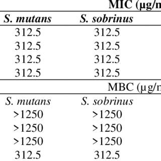 The Antibacterial Activity Mic And Mbc Values Of Nephelium