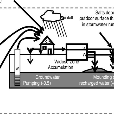 Water Mass Balance For Maricopa County 2030 Download Scientific Diagram