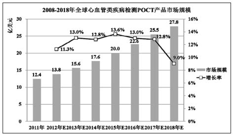 全球poct行业市场情况 中为观察 中为咨询中国最为专业的行业市场调查研究咨询机构公司