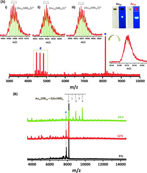 ESI MS A And Time Dependent Evolution Of MALDI Mass Spectra B In