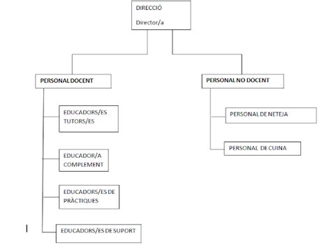 Escola Bressol El Llimoner Organigrama Escolar