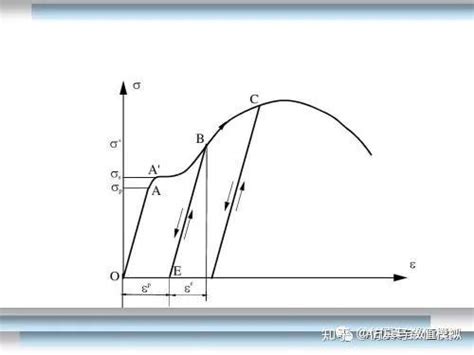 材料本构弹塑性力学知识二 知乎