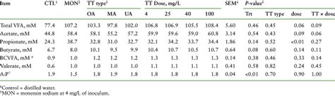 Effects Of Oleanolic Maslinic And Ursolic Acid On Concentration Of