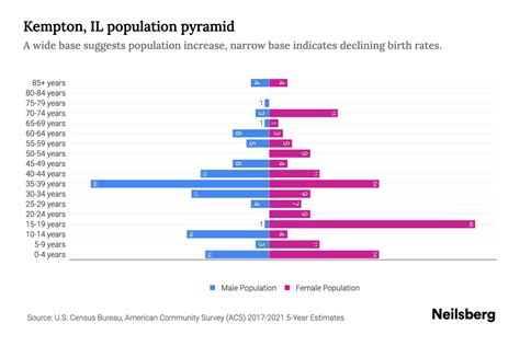 Kempton, IL Population by Age - 2023 Kempton, IL Age Demographics ...