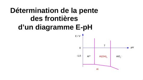 Diagramme E pH comment déterminer la pente des frontières des