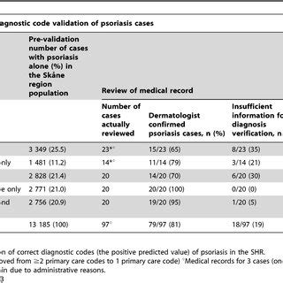 ICD 10 Codes Used To Identify Cases Of Psoriasis And Psoriatic