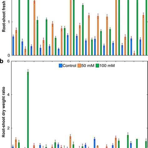 Variation In Root Shoot Fresh Weight Ratio A And Root Shoot Dry