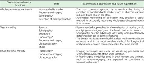 Noninvasive tests of murine gastrointestinal motility available or in ...