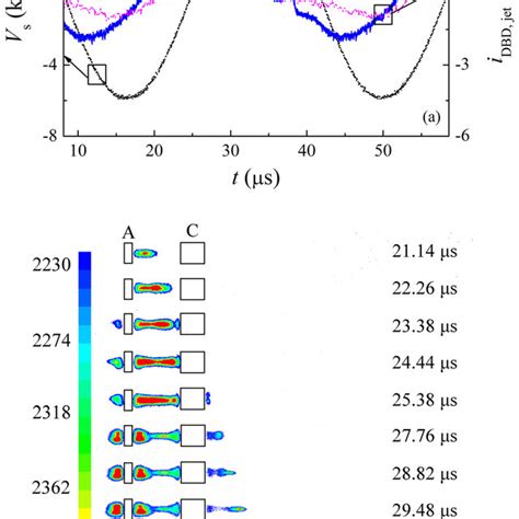 Typical Waveforms Of Applied Voltage Vs Dbd Current Idbd And