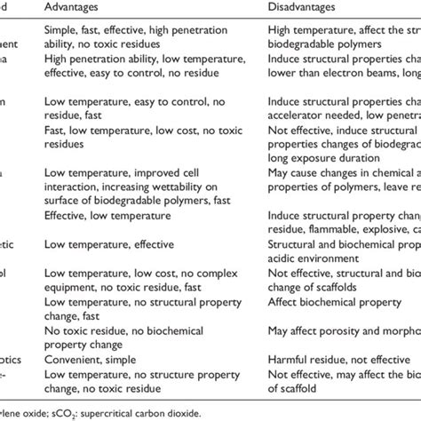 Advantages and disadvantages of sterilization techniques. | Download Table