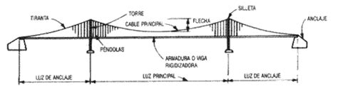 Componentes Principales De Los Puentes Colgantes Ingenieria Civil