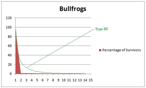 Solved Curve Graphing Activity Graphing Survivorship Curves 1