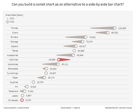 Can You Build A Comet Chart As An Alternative To A Side By Side Bar Chart Donna Dataviz