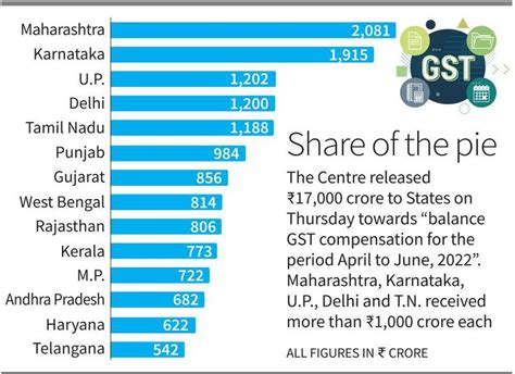 Centre Releases Crore Gst Compensation To States Total