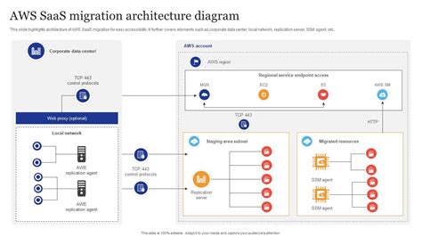 Aws Saas Migration Architecture Diagram Ppt Sample