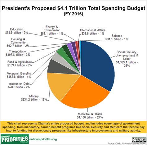 President Obama Proposes U S Budget