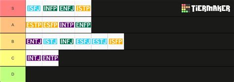 The Mbti Tier List Rmbti