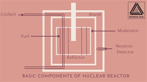 Nuclear Reactor Main Parts And Their Functions Mundus 2035