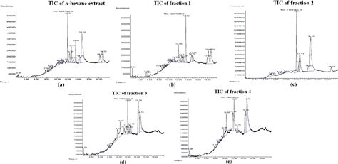 Figure 2 From PHYTOCHEMICAL ASSESSMENT ON N HEXANE EXTRACT AND