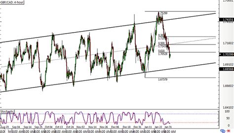 Forex Otestuje Gbp Cad Support Trendov Ho Kan Lu Fxstreet Cz