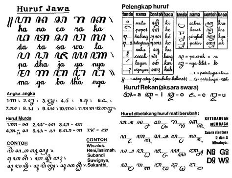 Aksara Jawa Di Indonesia Berawal Dari Gabungan Aksara Abugida Dan