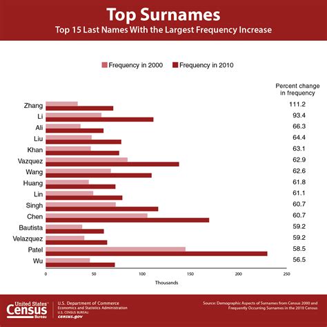 Top Surnames