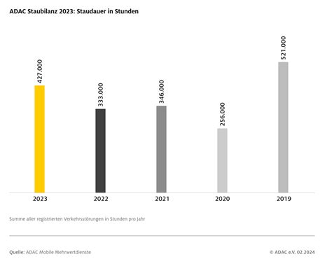 Adac Staubilanz Deutschland Ticket Wohl Ohne Positiven Einfluss